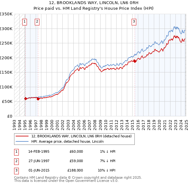 12, BROOKLANDS WAY, LINCOLN, LN6 0RH: Price paid vs HM Land Registry's House Price Index