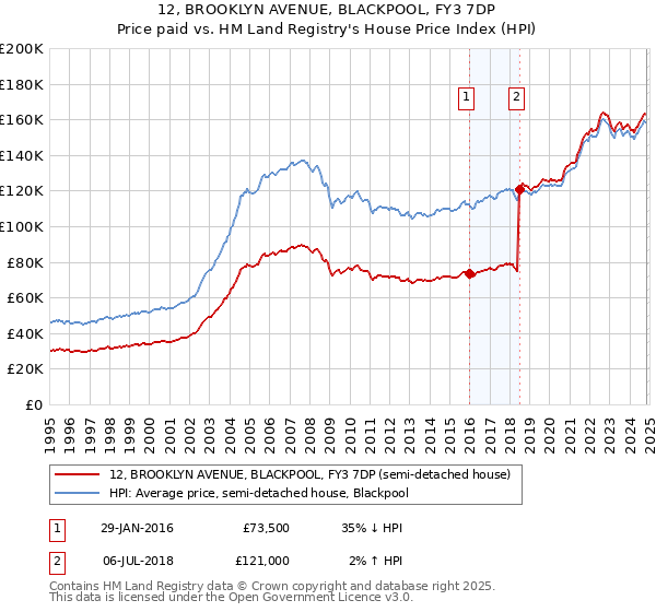 12, BROOKLYN AVENUE, BLACKPOOL, FY3 7DP: Price paid vs HM Land Registry's House Price Index