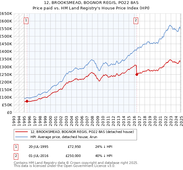 12, BROOKSMEAD, BOGNOR REGIS, PO22 8AS: Price paid vs HM Land Registry's House Price Index