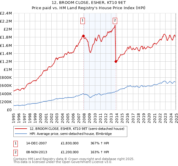 12, BROOM CLOSE, ESHER, KT10 9ET: Price paid vs HM Land Registry's House Price Index