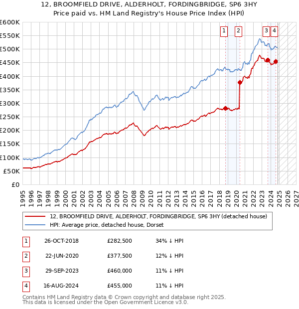 12, BROOMFIELD DRIVE, ALDERHOLT, FORDINGBRIDGE, SP6 3HY: Price paid vs HM Land Registry's House Price Index