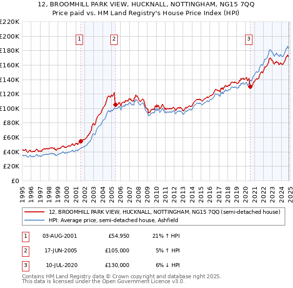 12, BROOMHILL PARK VIEW, HUCKNALL, NOTTINGHAM, NG15 7QQ: Price paid vs HM Land Registry's House Price Index