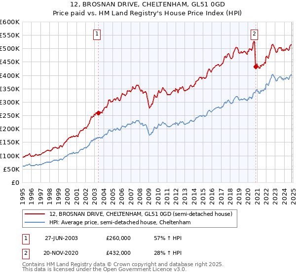 12, BROSNAN DRIVE, CHELTENHAM, GL51 0GD: Price paid vs HM Land Registry's House Price Index