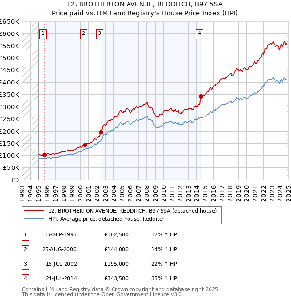 12, BROTHERTON AVENUE, REDDITCH, B97 5SA: Price paid vs HM Land Registry's House Price Index