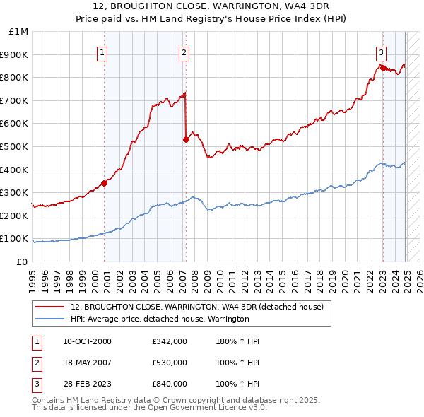 12, BROUGHTON CLOSE, WARRINGTON, WA4 3DR: Price paid vs HM Land Registry's House Price Index