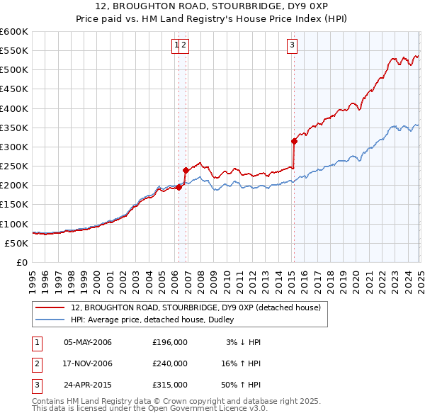 12, BROUGHTON ROAD, STOURBRIDGE, DY9 0XP: Price paid vs HM Land Registry's House Price Index