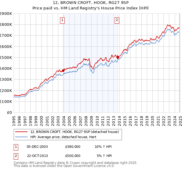 12, BROWN CROFT, HOOK, RG27 9SP: Price paid vs HM Land Registry's House Price Index