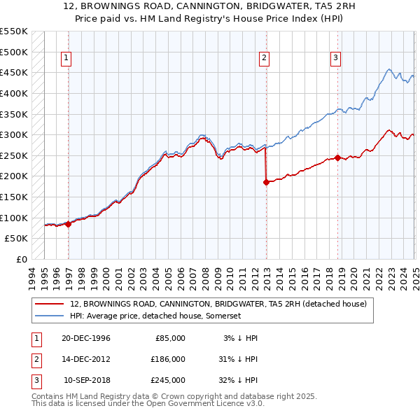 12, BROWNINGS ROAD, CANNINGTON, BRIDGWATER, TA5 2RH: Price paid vs HM Land Registry's House Price Index