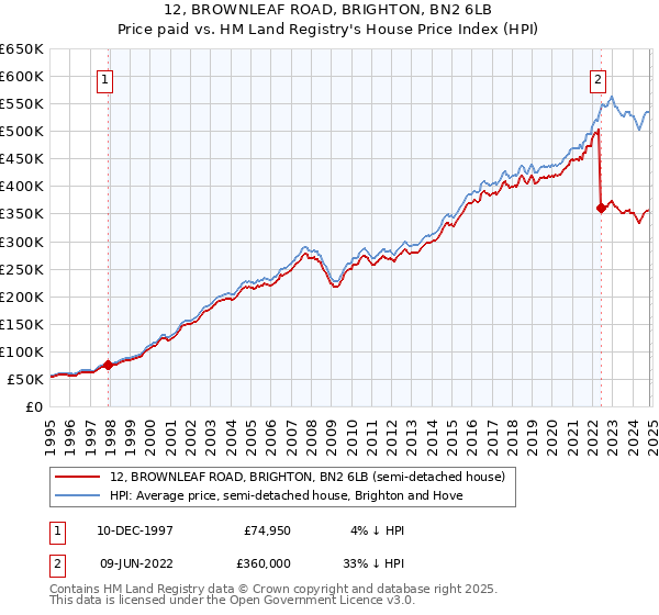 12, BROWNLEAF ROAD, BRIGHTON, BN2 6LB: Price paid vs HM Land Registry's House Price Index