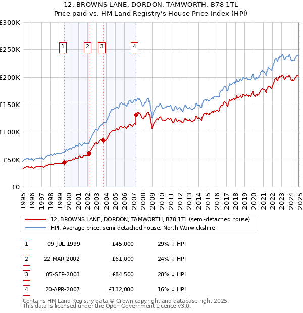 12, BROWNS LANE, DORDON, TAMWORTH, B78 1TL: Price paid vs HM Land Registry's House Price Index