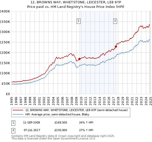 12, BROWNS WAY, WHETSTONE, LEICESTER, LE8 6YP: Price paid vs HM Land Registry's House Price Index