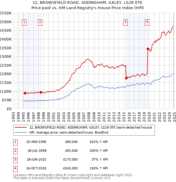 12, BROWSFIELD ROAD, ADDINGHAM, ILKLEY, LS29 0TE: Price paid vs HM Land Registry's House Price Index