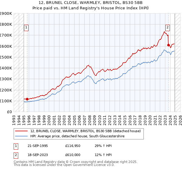 12, BRUNEL CLOSE, WARMLEY, BRISTOL, BS30 5BB: Price paid vs HM Land Registry's House Price Index