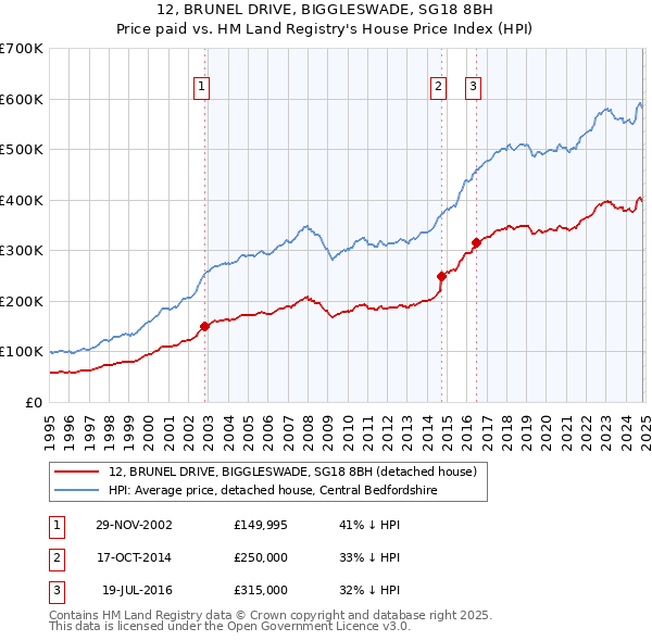 12, BRUNEL DRIVE, BIGGLESWADE, SG18 8BH: Price paid vs HM Land Registry's House Price Index