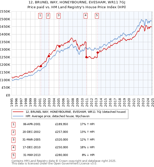 12, BRUNEL WAY, HONEYBOURNE, EVESHAM, WR11 7GJ: Price paid vs HM Land Registry's House Price Index