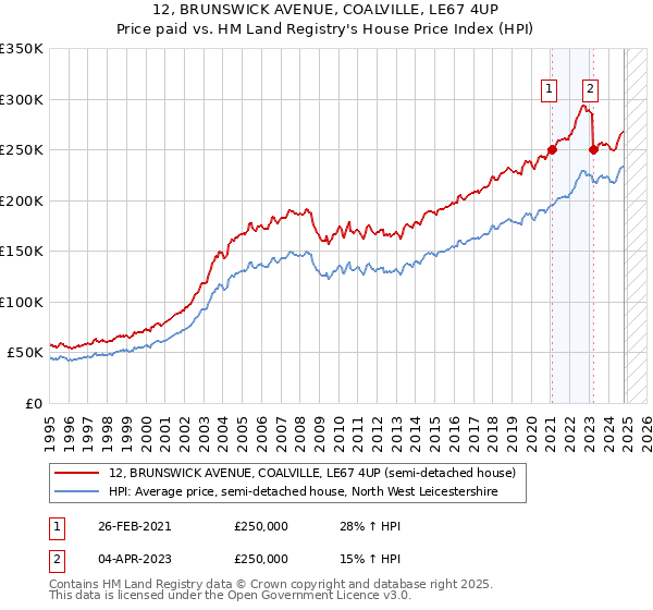 12, BRUNSWICK AVENUE, COALVILLE, LE67 4UP: Price paid vs HM Land Registry's House Price Index