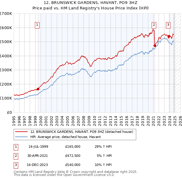 12, BRUNSWICK GARDENS, HAVANT, PO9 3HZ: Price paid vs HM Land Registry's House Price Index