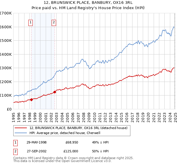 12, BRUNSWICK PLACE, BANBURY, OX16 3RL: Price paid vs HM Land Registry's House Price Index