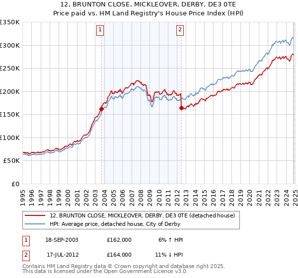 12, BRUNTON CLOSE, MICKLEOVER, DERBY, DE3 0TE: Price paid vs HM Land Registry's House Price Index