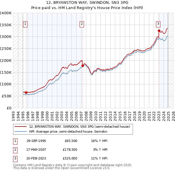 12, BRYANSTON WAY, SWINDON, SN3 3PG: Price paid vs HM Land Registry's House Price Index