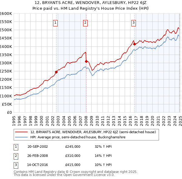 12, BRYANTS ACRE, WENDOVER, AYLESBURY, HP22 6JZ: Price paid vs HM Land Registry's House Price Index