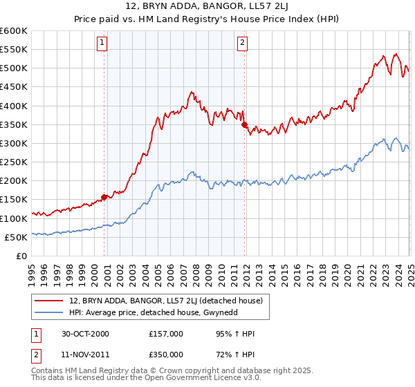 12, BRYN ADDA, BANGOR, LL57 2LJ: Price paid vs HM Land Registry's House Price Index