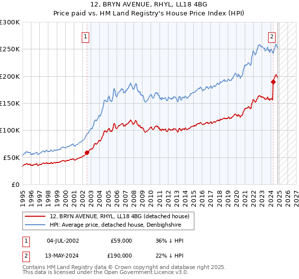 12, BRYN AVENUE, RHYL, LL18 4BG: Price paid vs HM Land Registry's House Price Index