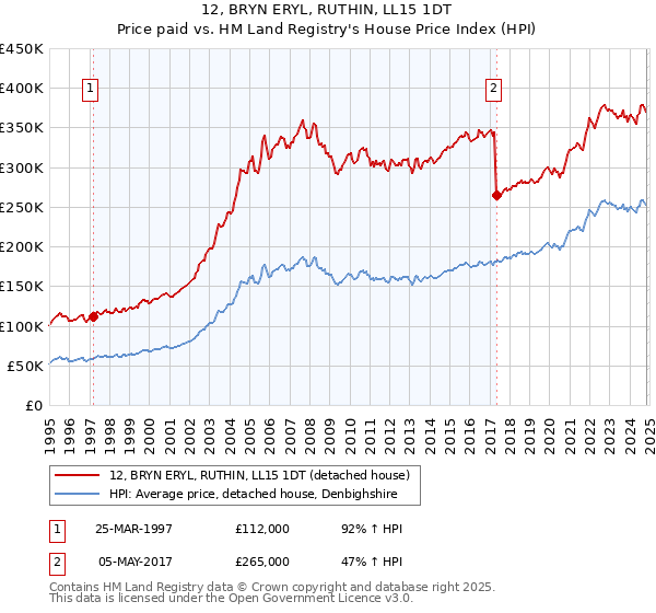 12, BRYN ERYL, RUTHIN, LL15 1DT: Price paid vs HM Land Registry's House Price Index