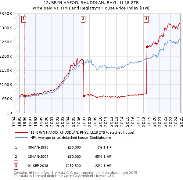 12, BRYN HAFOD, RHUDDLAN, RHYL, LL18 2TB: Price paid vs HM Land Registry's House Price Index