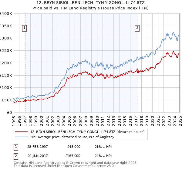 12, BRYN SIRIOL, BENLLECH, TYN-Y-GONGL, LL74 8TZ: Price paid vs HM Land Registry's House Price Index