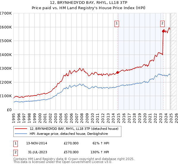 12, BRYNHEDYDD BAY, RHYL, LL18 3TP: Price paid vs HM Land Registry's House Price Index