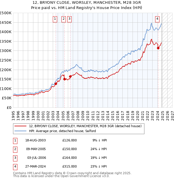 12, BRYONY CLOSE, WORSLEY, MANCHESTER, M28 3GR: Price paid vs HM Land Registry's House Price Index