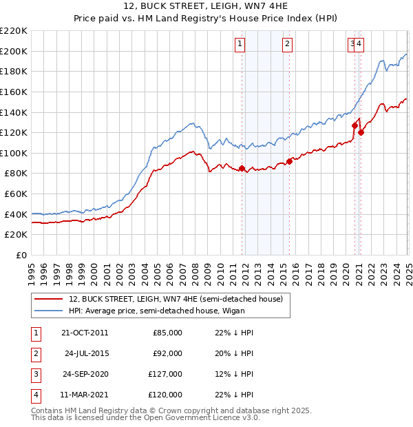 12, BUCK STREET, LEIGH, WN7 4HE: Price paid vs HM Land Registry's House Price Index