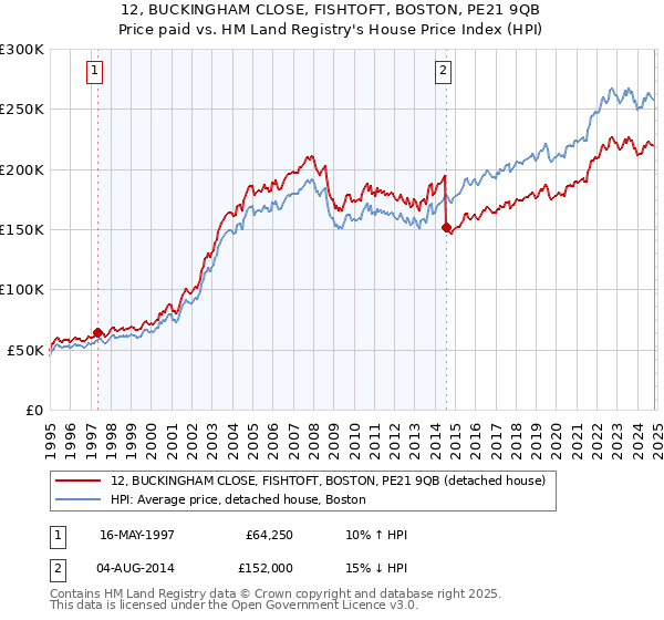 12, BUCKINGHAM CLOSE, FISHTOFT, BOSTON, PE21 9QB: Price paid vs HM Land Registry's House Price Index