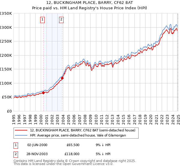 12, BUCKINGHAM PLACE, BARRY, CF62 8AT: Price paid vs HM Land Registry's House Price Index