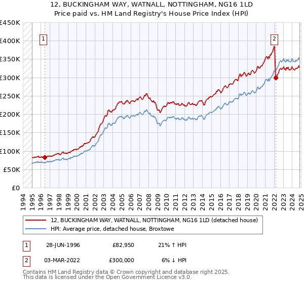 12, BUCKINGHAM WAY, WATNALL, NOTTINGHAM, NG16 1LD: Price paid vs HM Land Registry's House Price Index