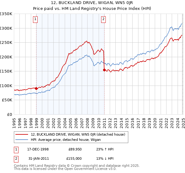 12, BUCKLAND DRIVE, WIGAN, WN5 0JR: Price paid vs HM Land Registry's House Price Index