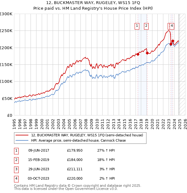 12, BUCKMASTER WAY, RUGELEY, WS15 1FQ: Price paid vs HM Land Registry's House Price Index