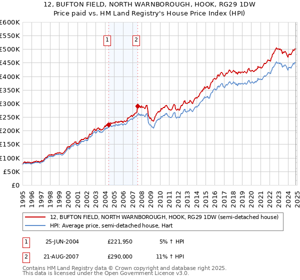 12, BUFTON FIELD, NORTH WARNBOROUGH, HOOK, RG29 1DW: Price paid vs HM Land Registry's House Price Index