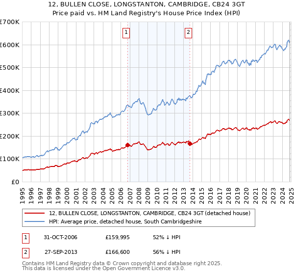 12, BULLEN CLOSE, LONGSTANTON, CAMBRIDGE, CB24 3GT: Price paid vs HM Land Registry's House Price Index