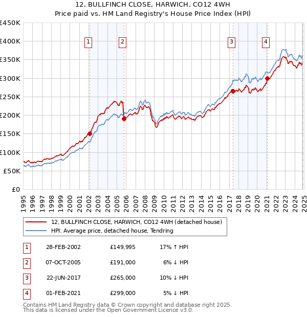 12, BULLFINCH CLOSE, HARWICH, CO12 4WH: Price paid vs HM Land Registry's House Price Index