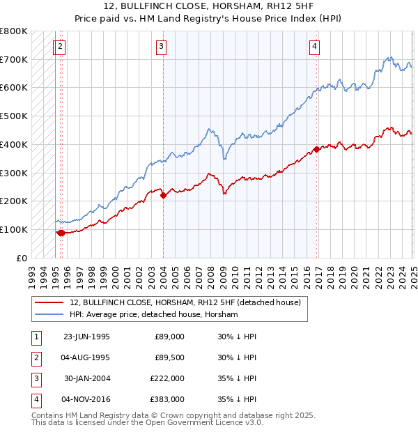 12, BULLFINCH CLOSE, HORSHAM, RH12 5HF: Price paid vs HM Land Registry's House Price Index