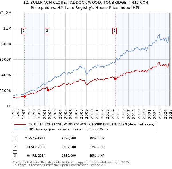 12, BULLFINCH CLOSE, PADDOCK WOOD, TONBRIDGE, TN12 6XN: Price paid vs HM Land Registry's House Price Index