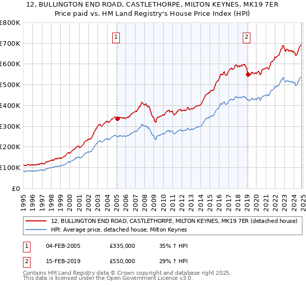 12, BULLINGTON END ROAD, CASTLETHORPE, MILTON KEYNES, MK19 7ER: Price paid vs HM Land Registry's House Price Index