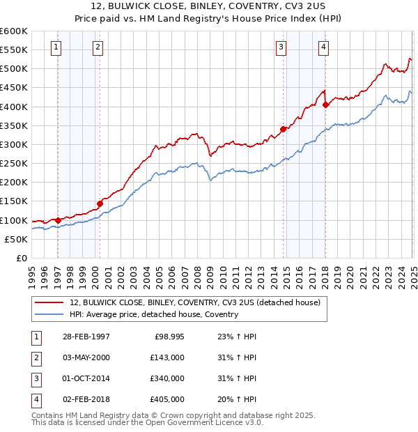 12, BULWICK CLOSE, BINLEY, COVENTRY, CV3 2US: Price paid vs HM Land Registry's House Price Index