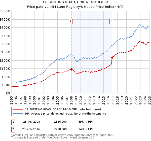 12, BUNTING ROAD, CORBY, NN18 8RR: Price paid vs HM Land Registry's House Price Index