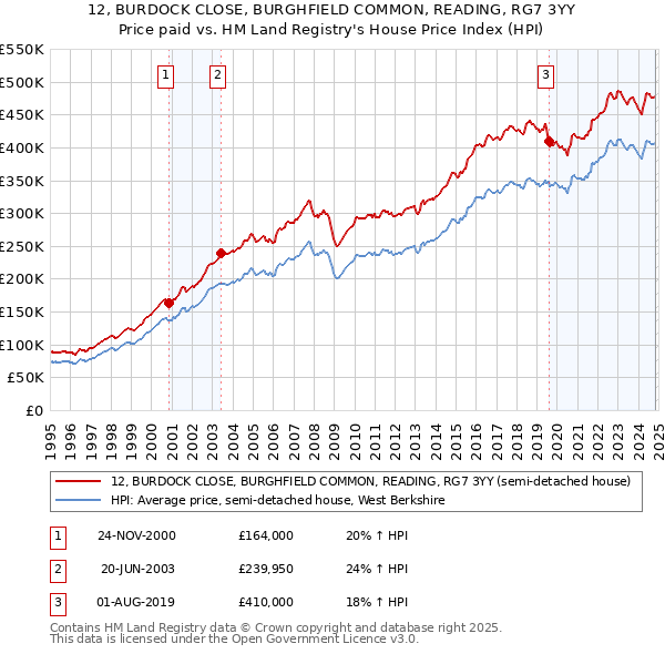 12, BURDOCK CLOSE, BURGHFIELD COMMON, READING, RG7 3YY: Price paid vs HM Land Registry's House Price Index