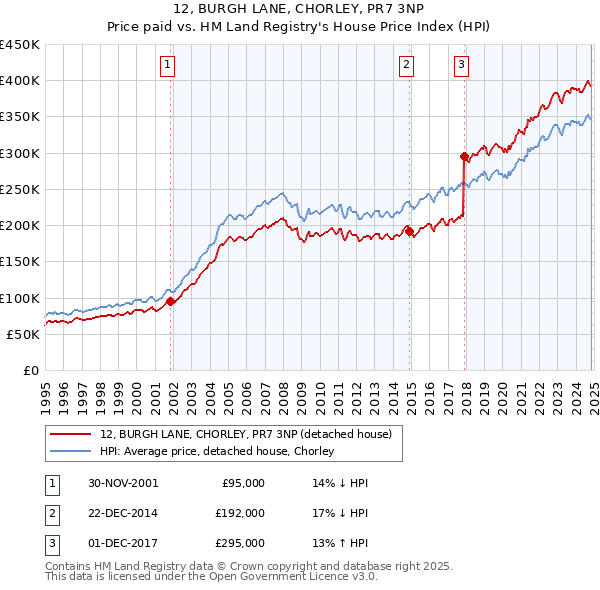 12, BURGH LANE, CHORLEY, PR7 3NP: Price paid vs HM Land Registry's House Price Index