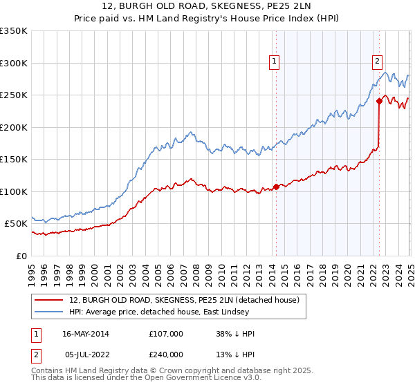 12, BURGH OLD ROAD, SKEGNESS, PE25 2LN: Price paid vs HM Land Registry's House Price Index