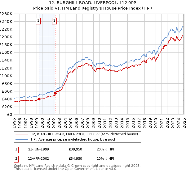 12, BURGHILL ROAD, LIVERPOOL, L12 0PP: Price paid vs HM Land Registry's House Price Index